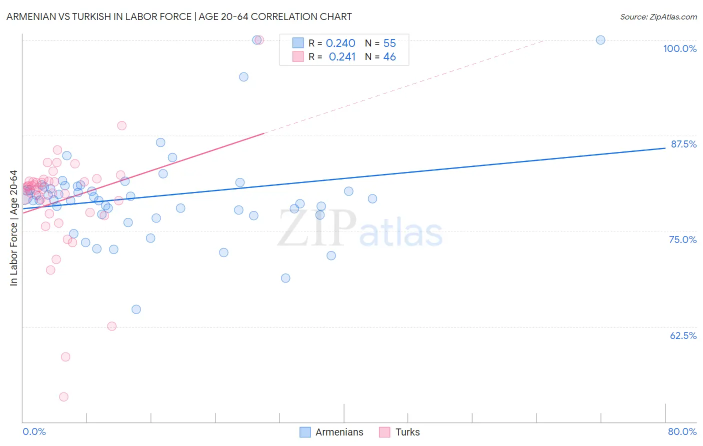 Armenian vs Turkish In Labor Force | Age 20-64