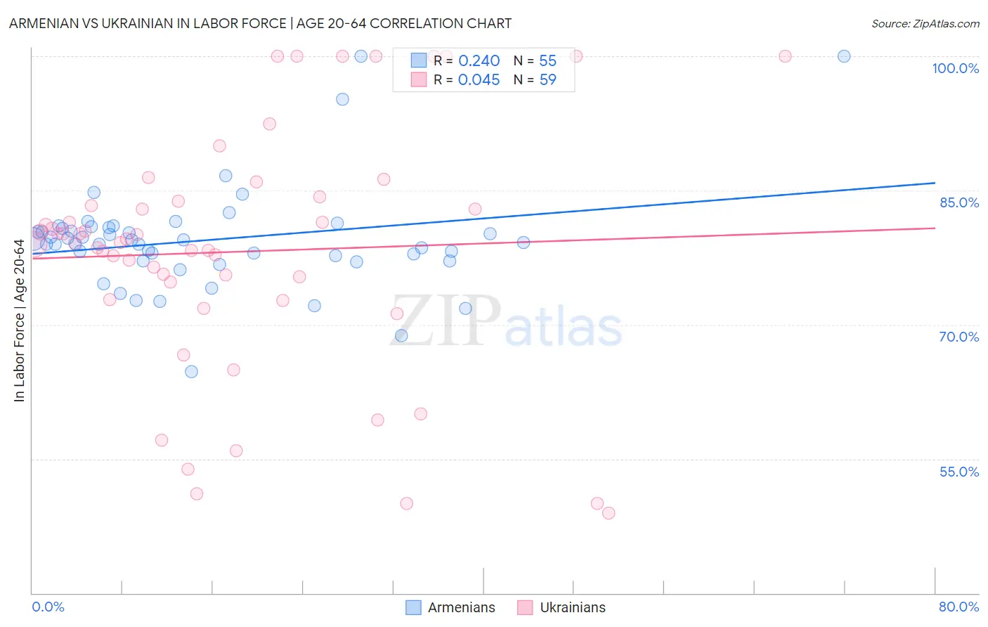 Armenian vs Ukrainian In Labor Force | Age 20-64