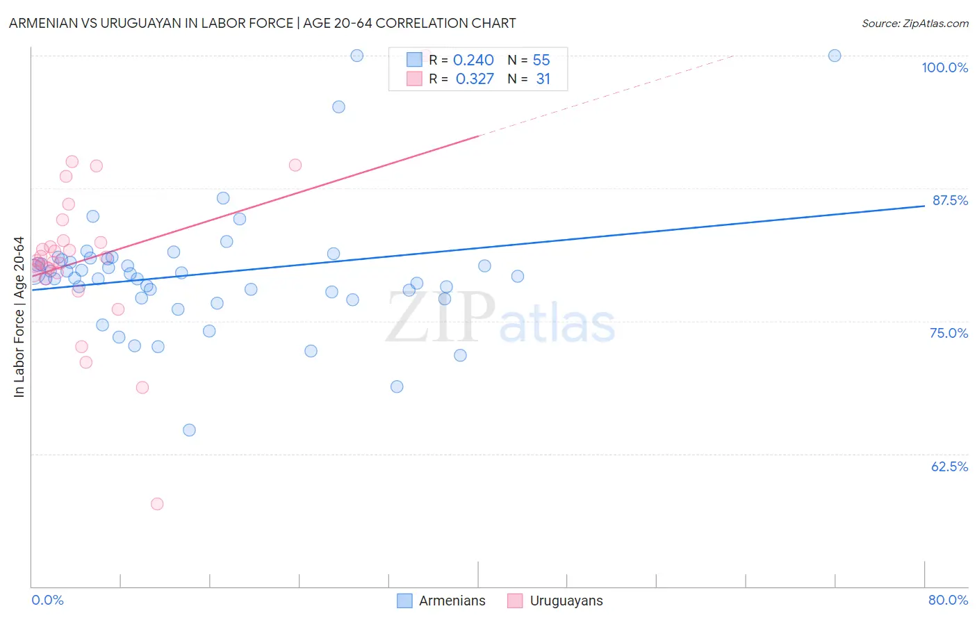 Armenian vs Uruguayan In Labor Force | Age 20-64