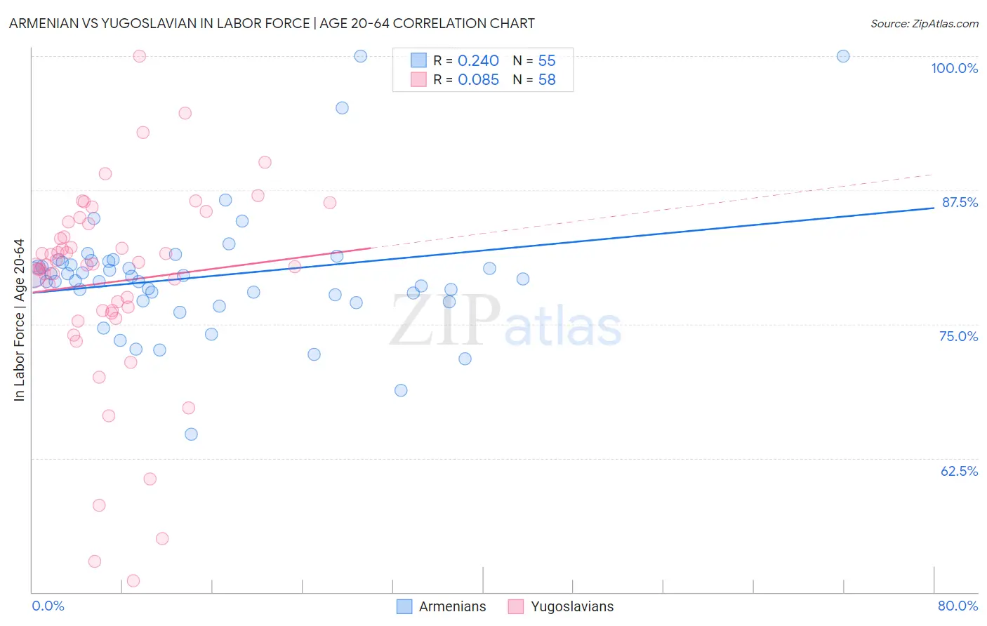 Armenian vs Yugoslavian In Labor Force | Age 20-64