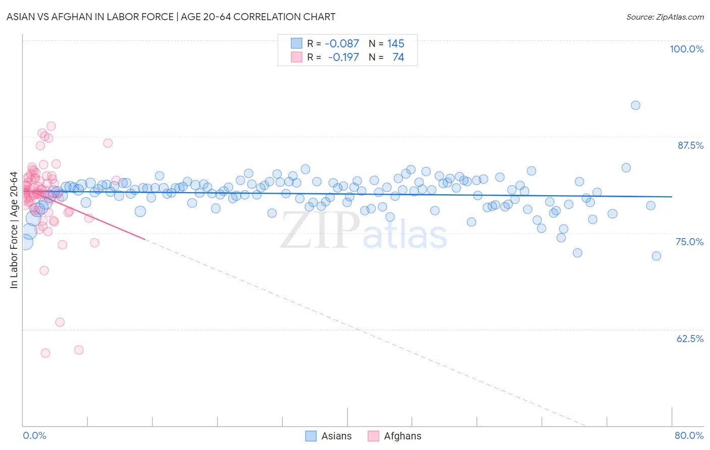 Asian vs Afghan In Labor Force | Age 20-64