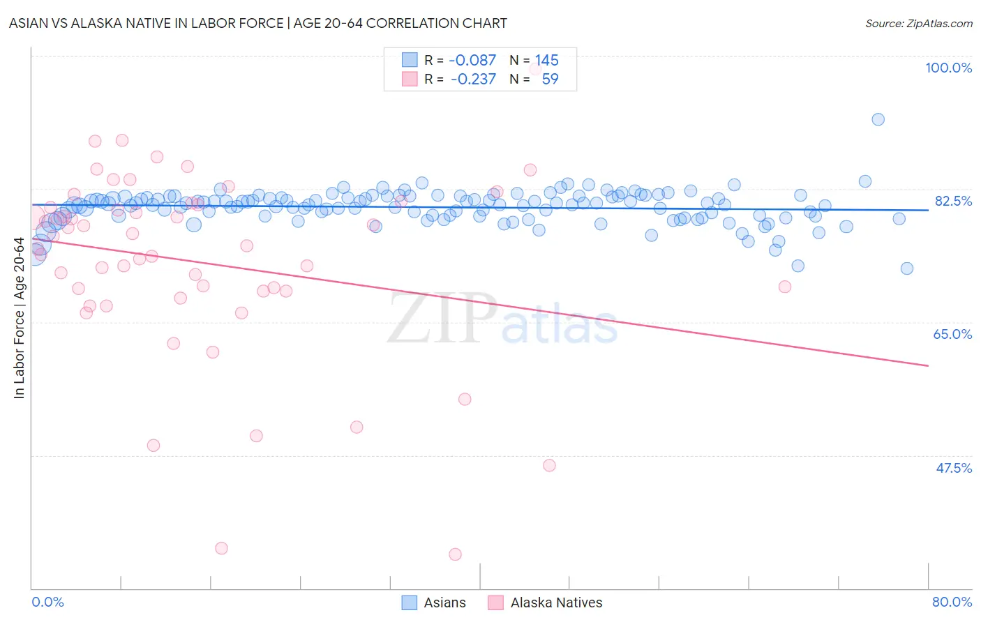Asian vs Alaska Native In Labor Force | Age 20-64