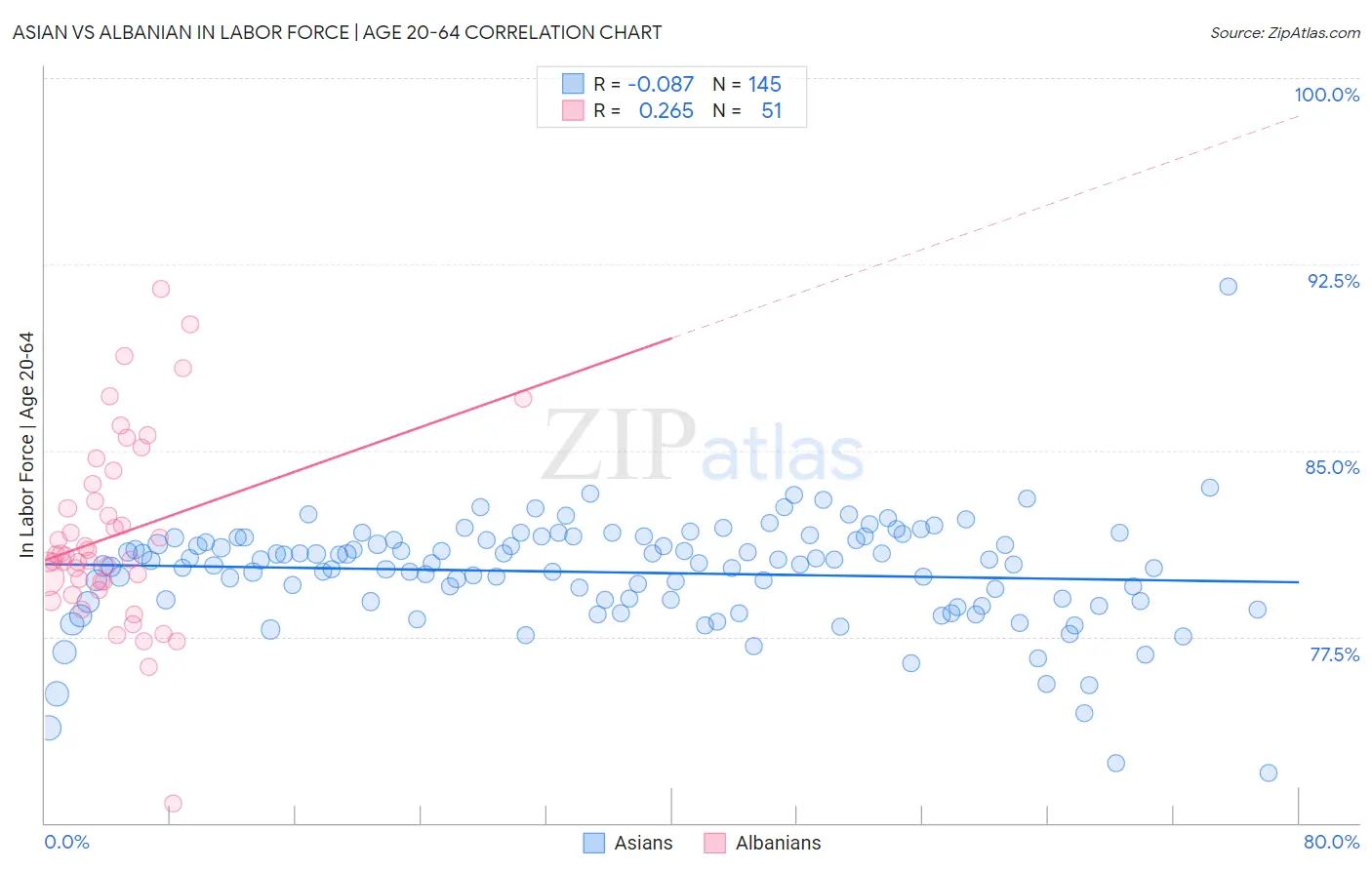 Asian vs Albanian In Labor Force | Age 20-64