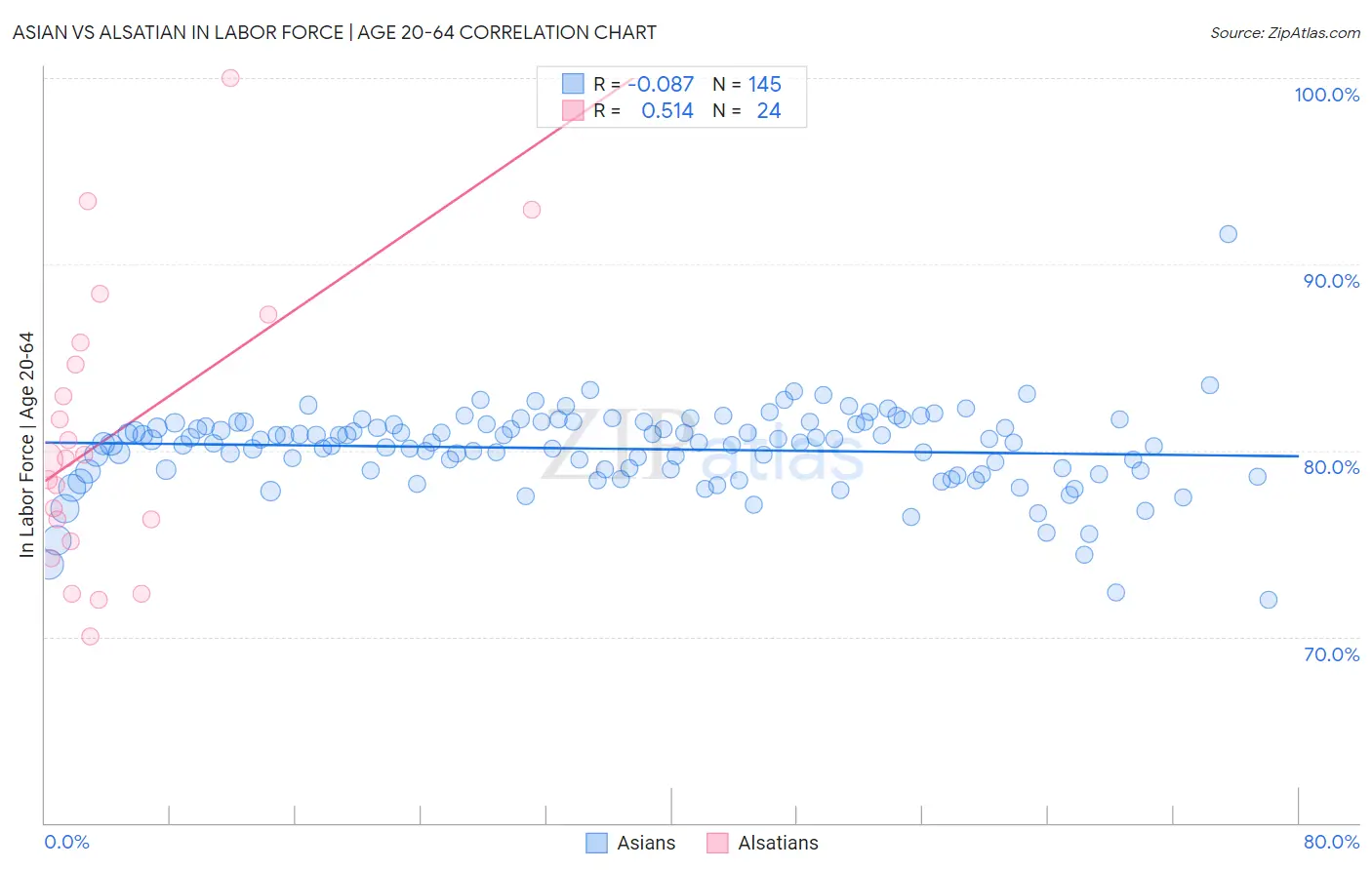 Asian vs Alsatian In Labor Force | Age 20-64