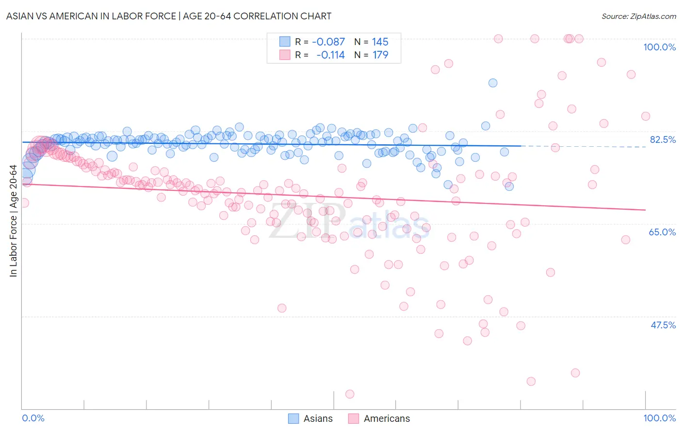 Asian vs American In Labor Force | Age 20-64
