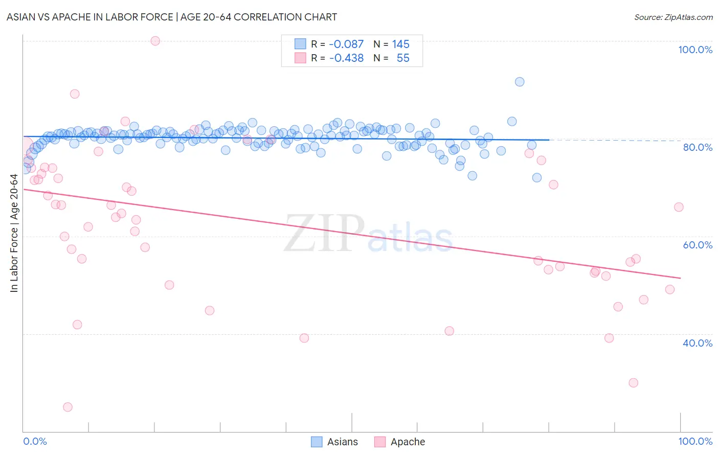 Asian vs Apache In Labor Force | Age 20-64