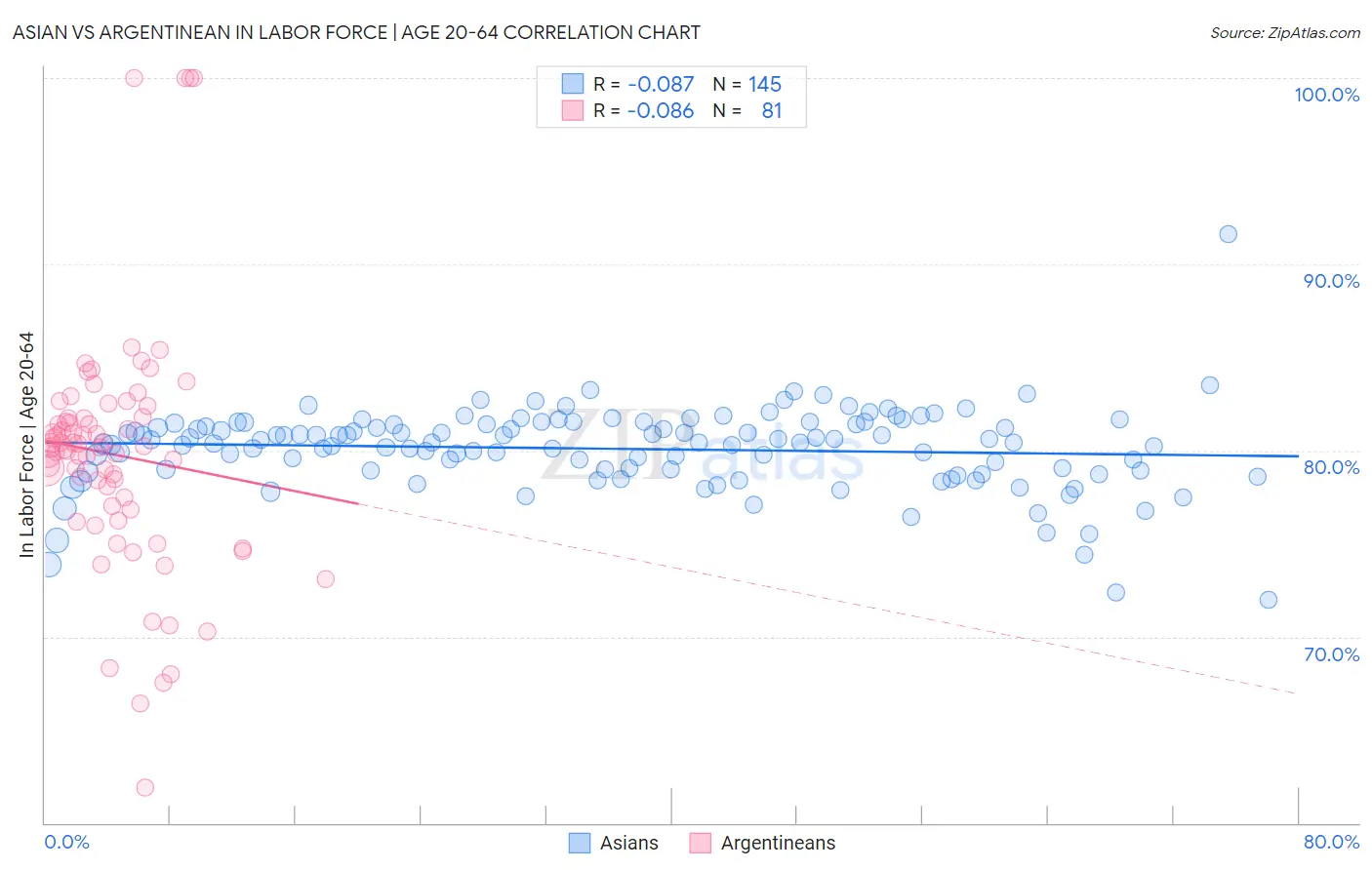 Asian vs Argentinean In Labor Force | Age 20-64