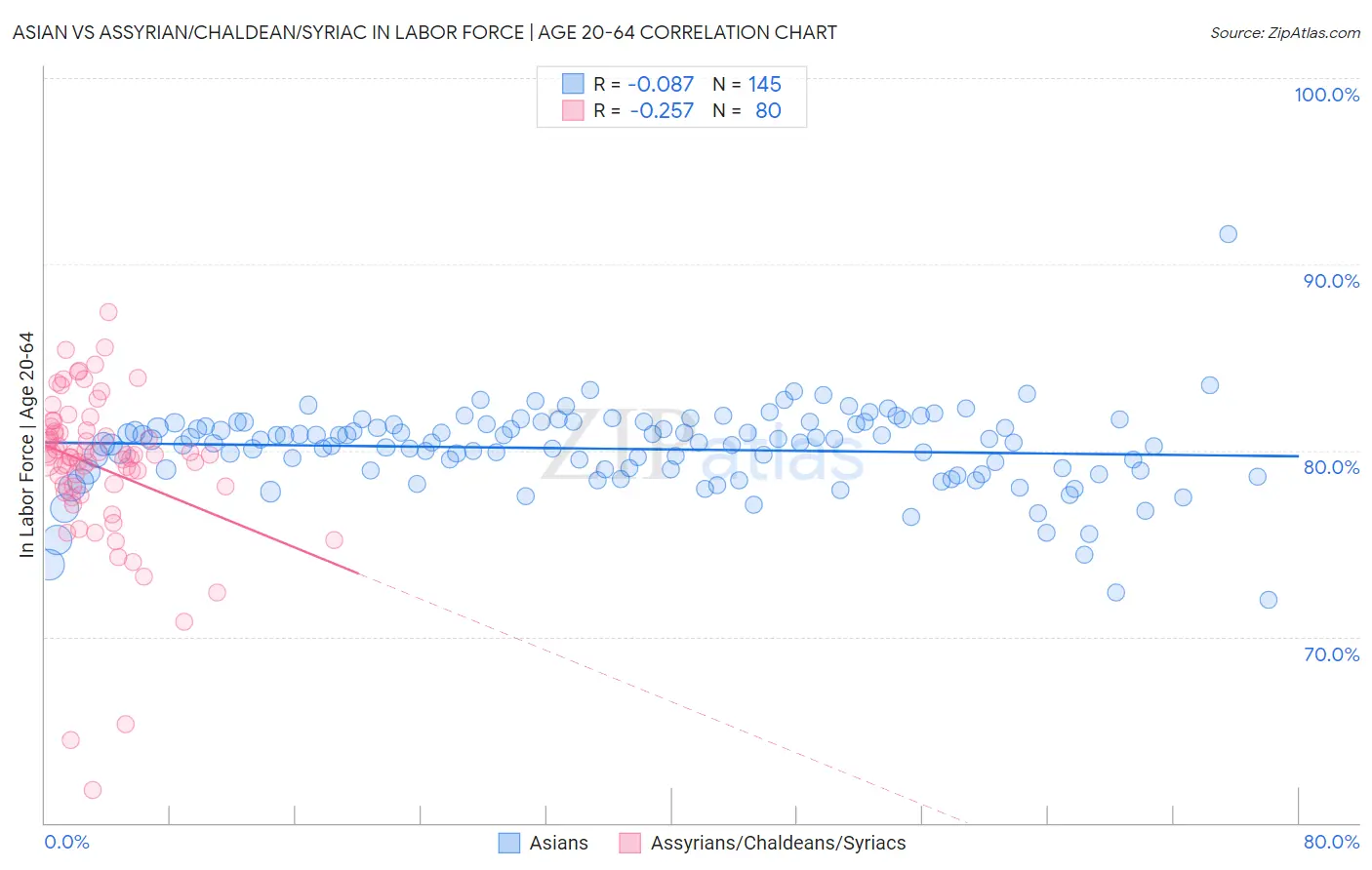 Asian vs Assyrian/Chaldean/Syriac In Labor Force | Age 20-64