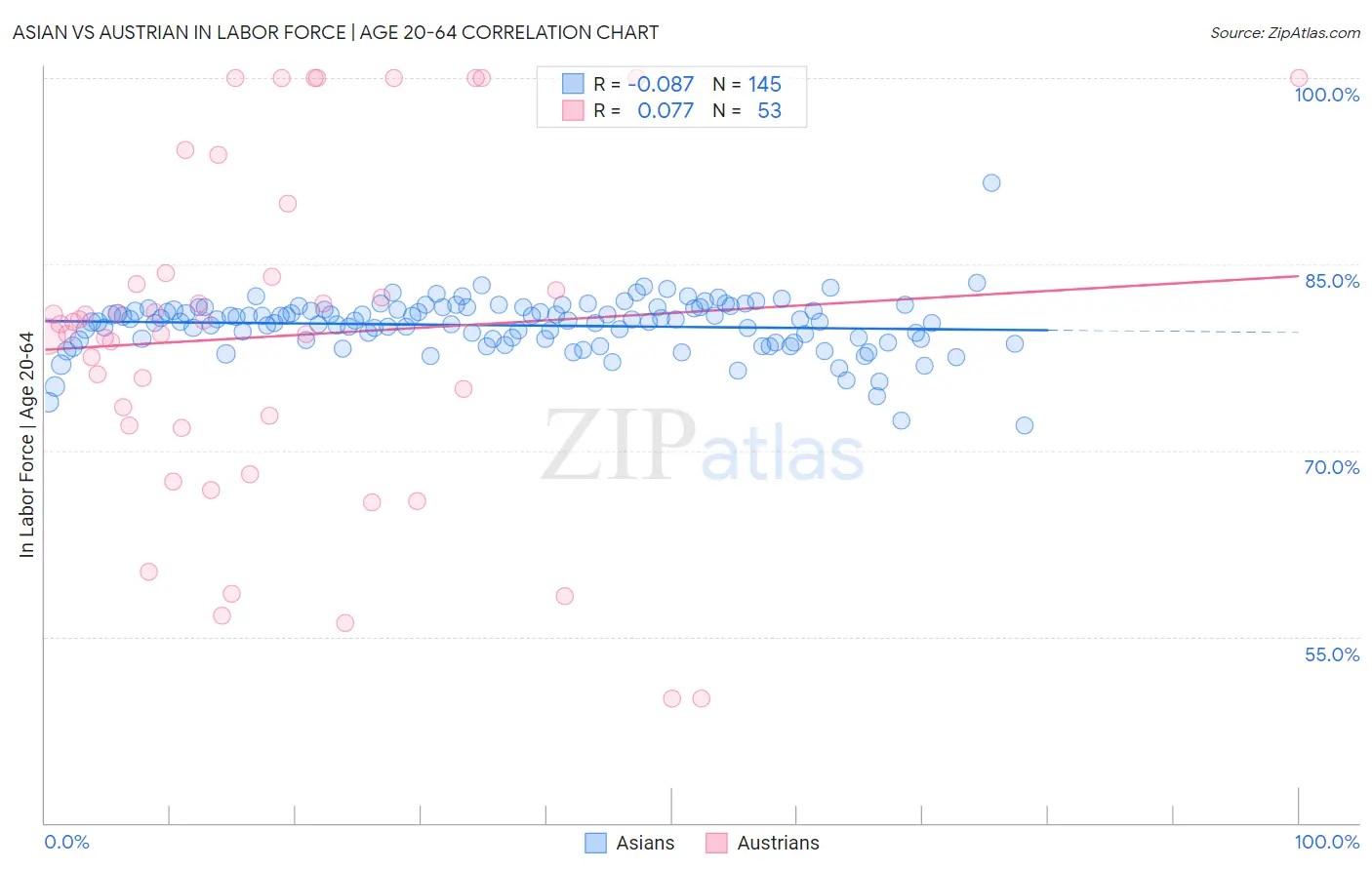 Asian vs Austrian In Labor Force | Age 20-64