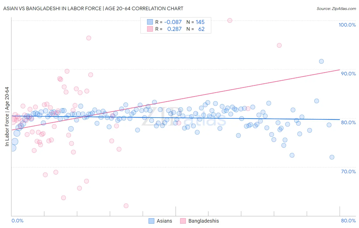 Asian vs Bangladeshi In Labor Force | Age 20-64