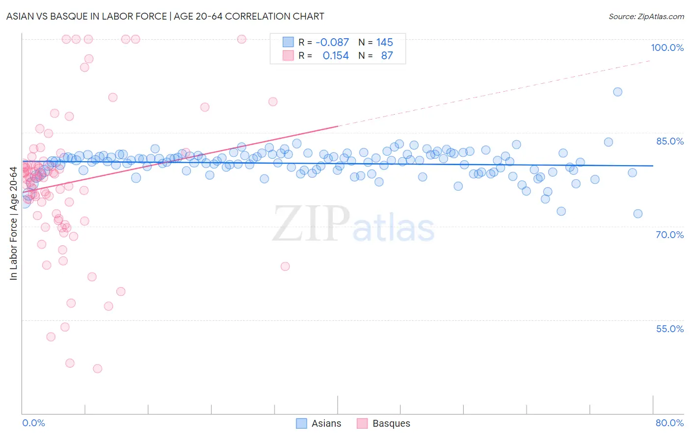 Asian vs Basque In Labor Force | Age 20-64