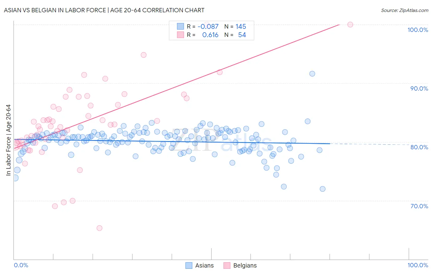 Asian vs Belgian In Labor Force | Age 20-64
