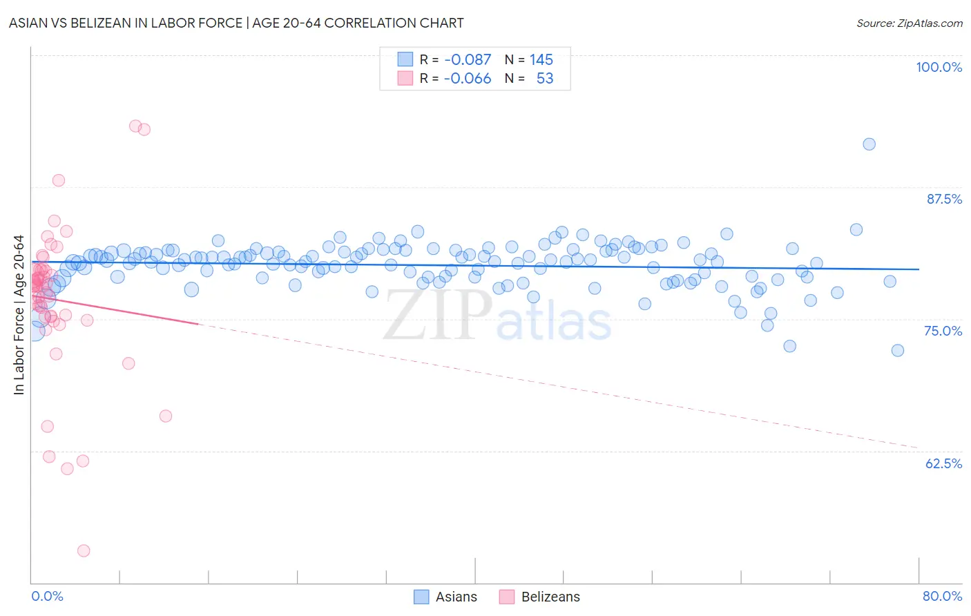 Asian vs Belizean In Labor Force | Age 20-64