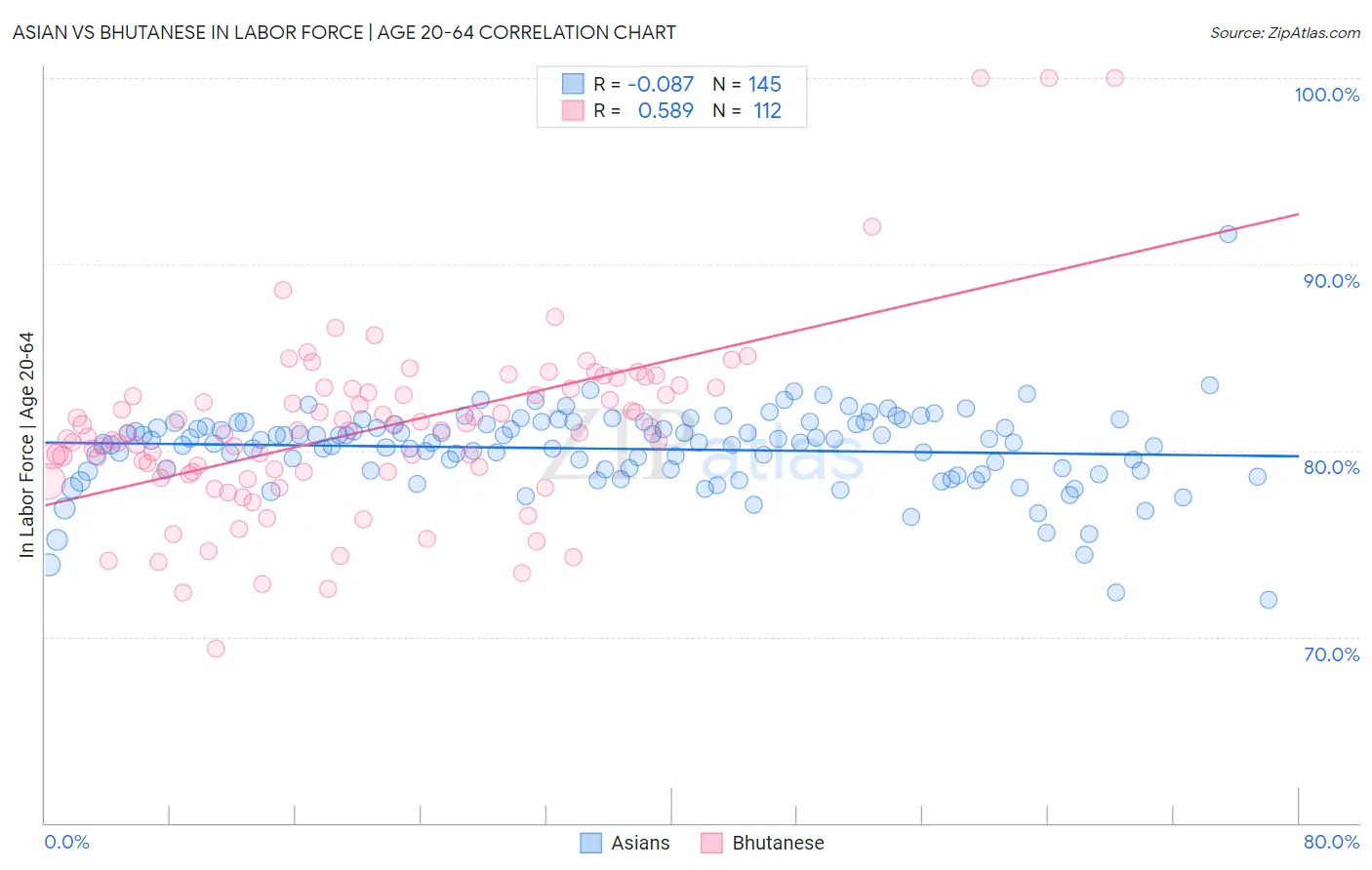 Asian vs Bhutanese In Labor Force | Age 20-64