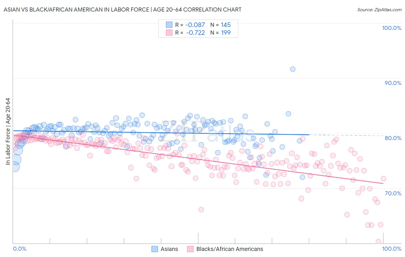 Asian vs Black/African American In Labor Force | Age 20-64