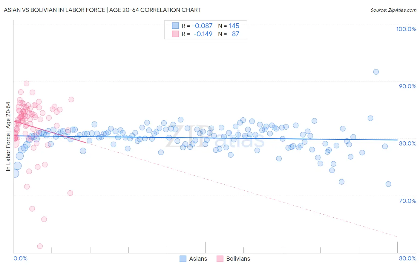 Asian vs Bolivian In Labor Force | Age 20-64