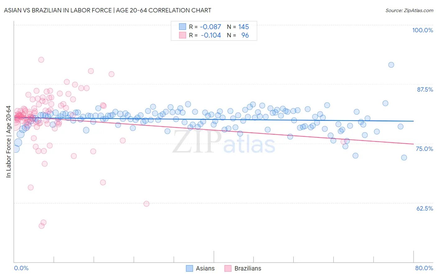 Asian vs Brazilian In Labor Force | Age 20-64