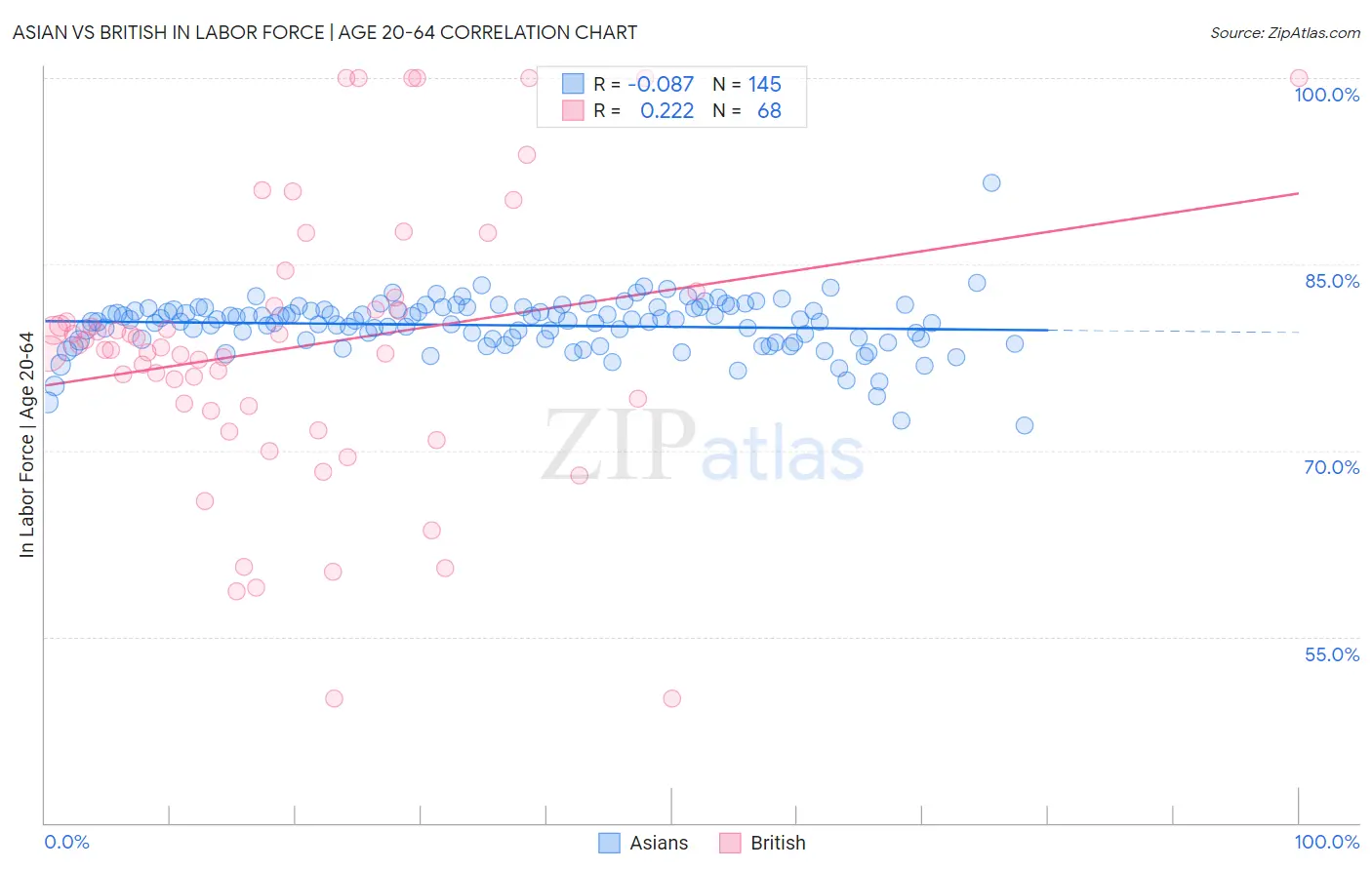 Asian vs British In Labor Force | Age 20-64