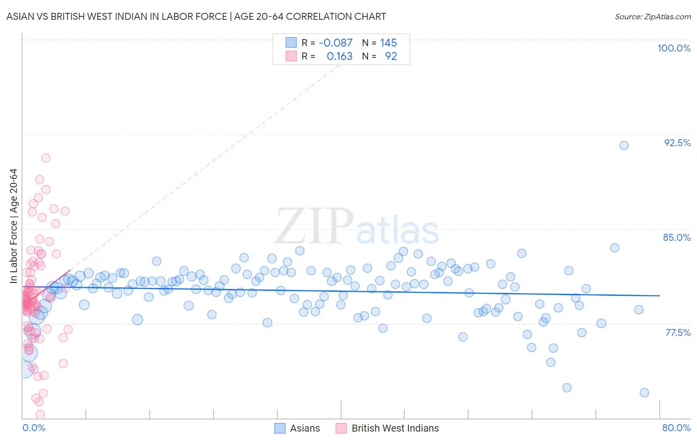 Asian vs British West Indian In Labor Force | Age 20-64