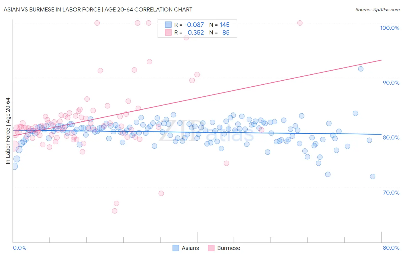 Asian vs Burmese In Labor Force | Age 20-64