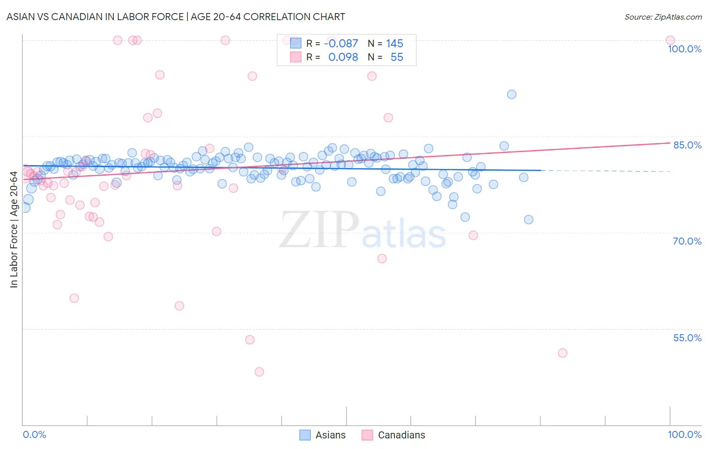 Asian vs Canadian In Labor Force | Age 20-64