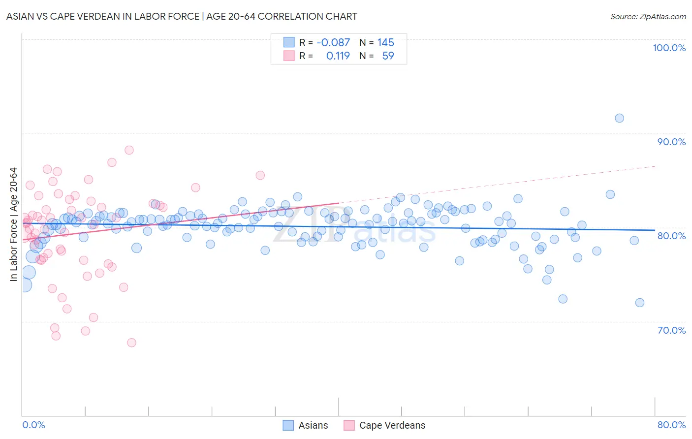 Asian vs Cape Verdean In Labor Force | Age 20-64