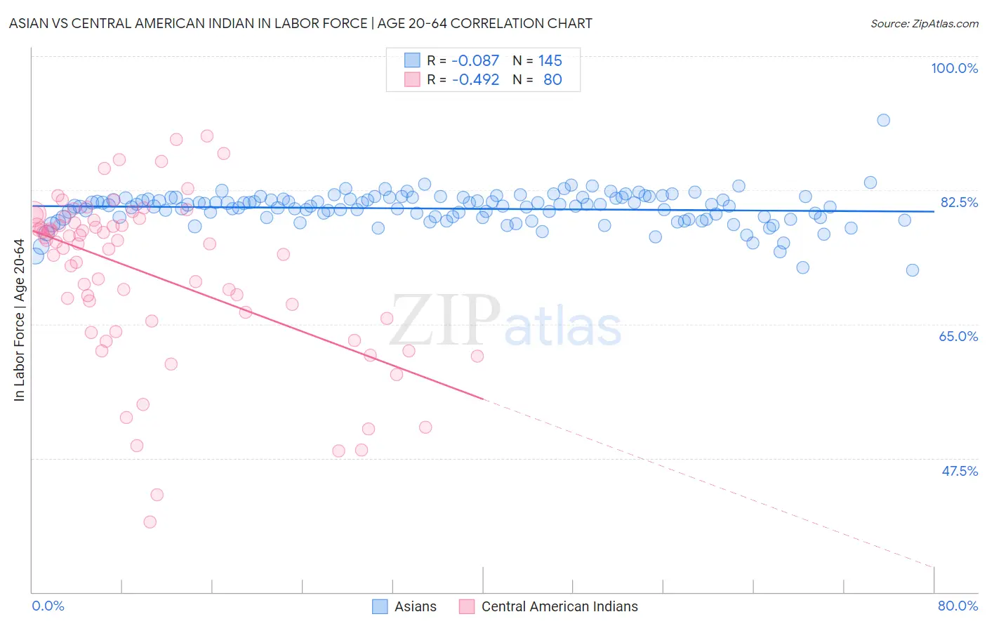 Asian vs Central American Indian In Labor Force | Age 20-64