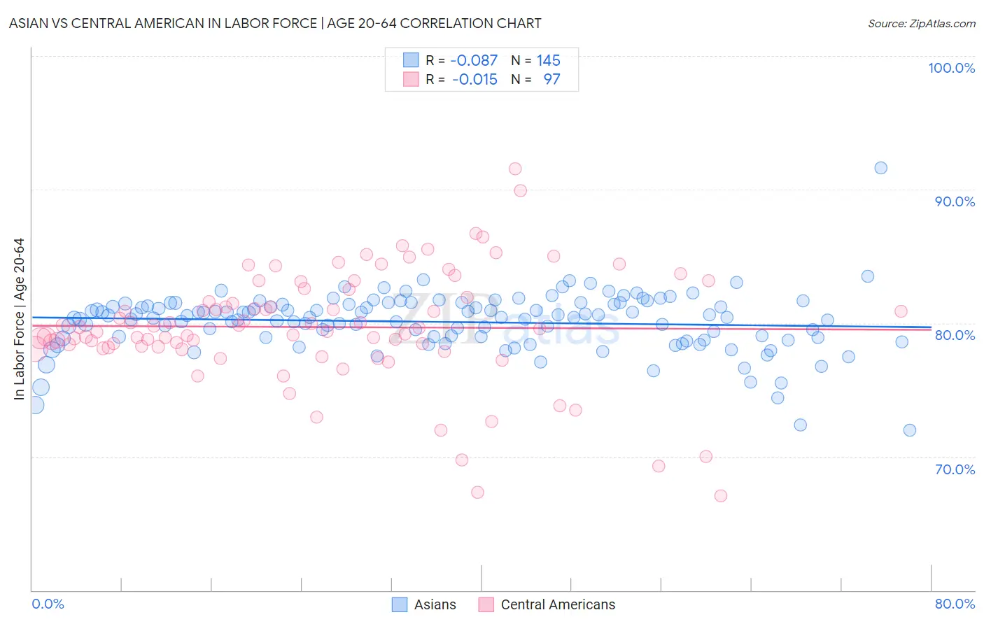 Asian vs Central American In Labor Force | Age 20-64