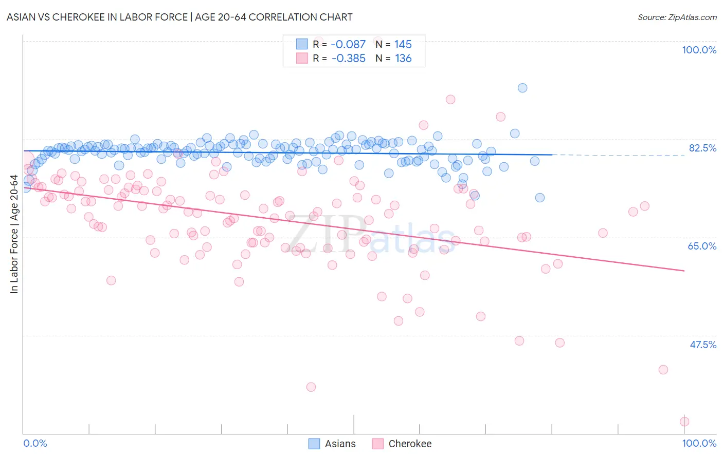 Asian vs Cherokee In Labor Force | Age 20-64