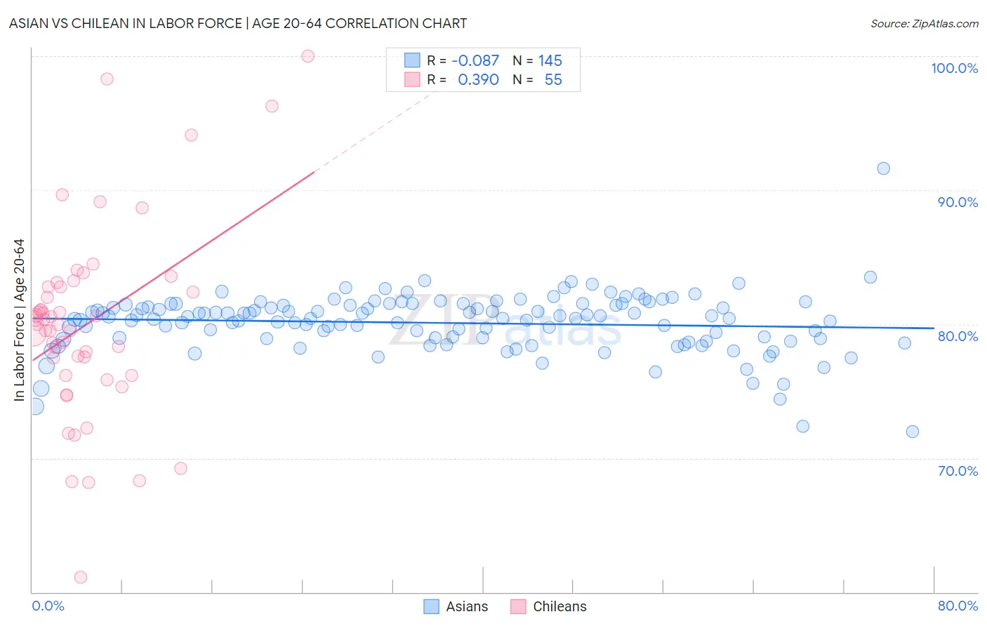 Asian vs Chilean In Labor Force | Age 20-64