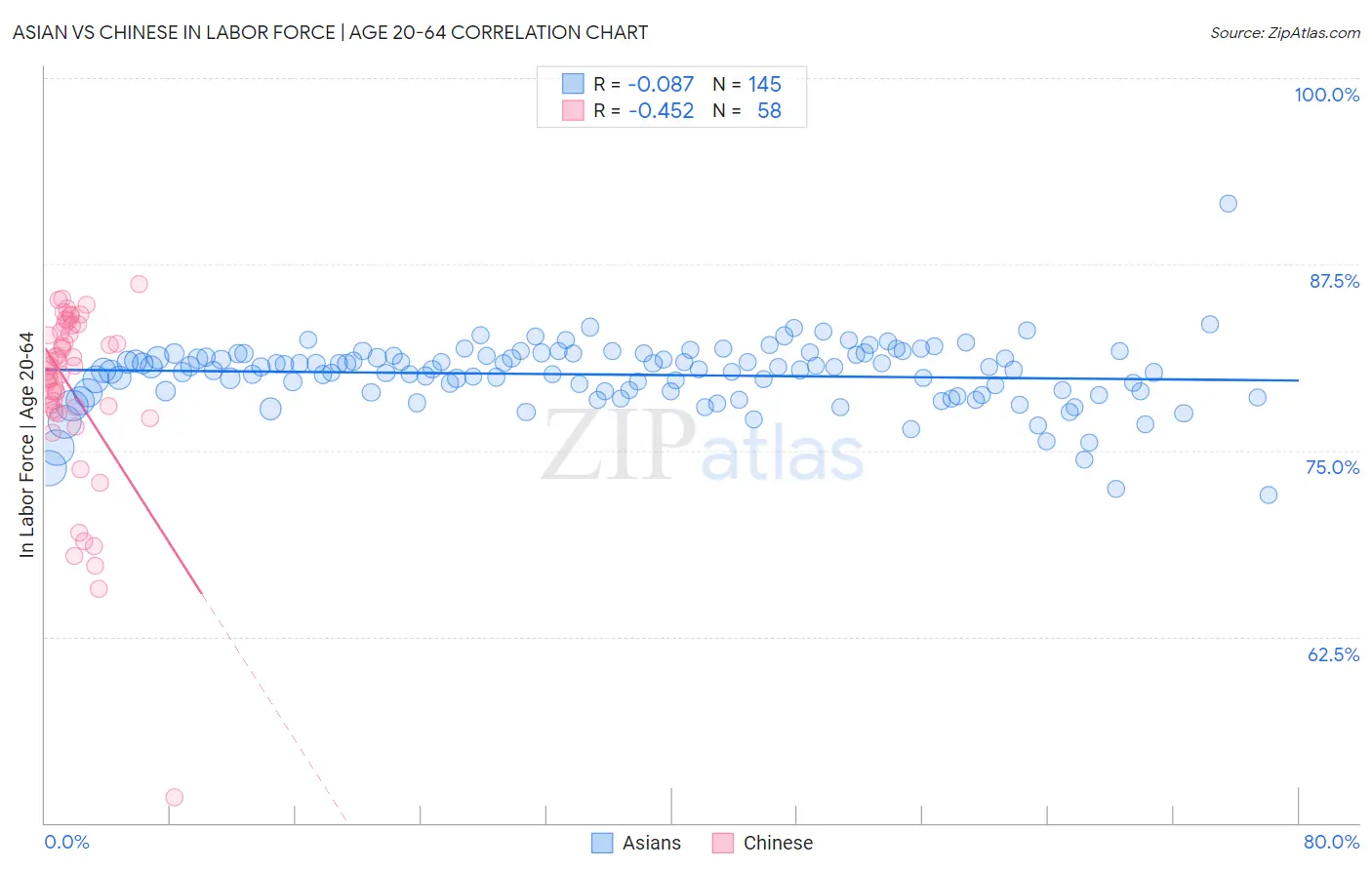Asian vs Chinese In Labor Force | Age 20-64