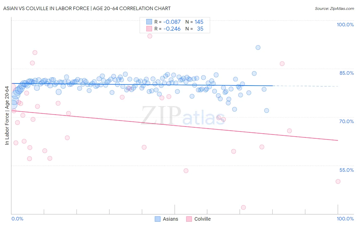 Asian vs Colville In Labor Force | Age 20-64