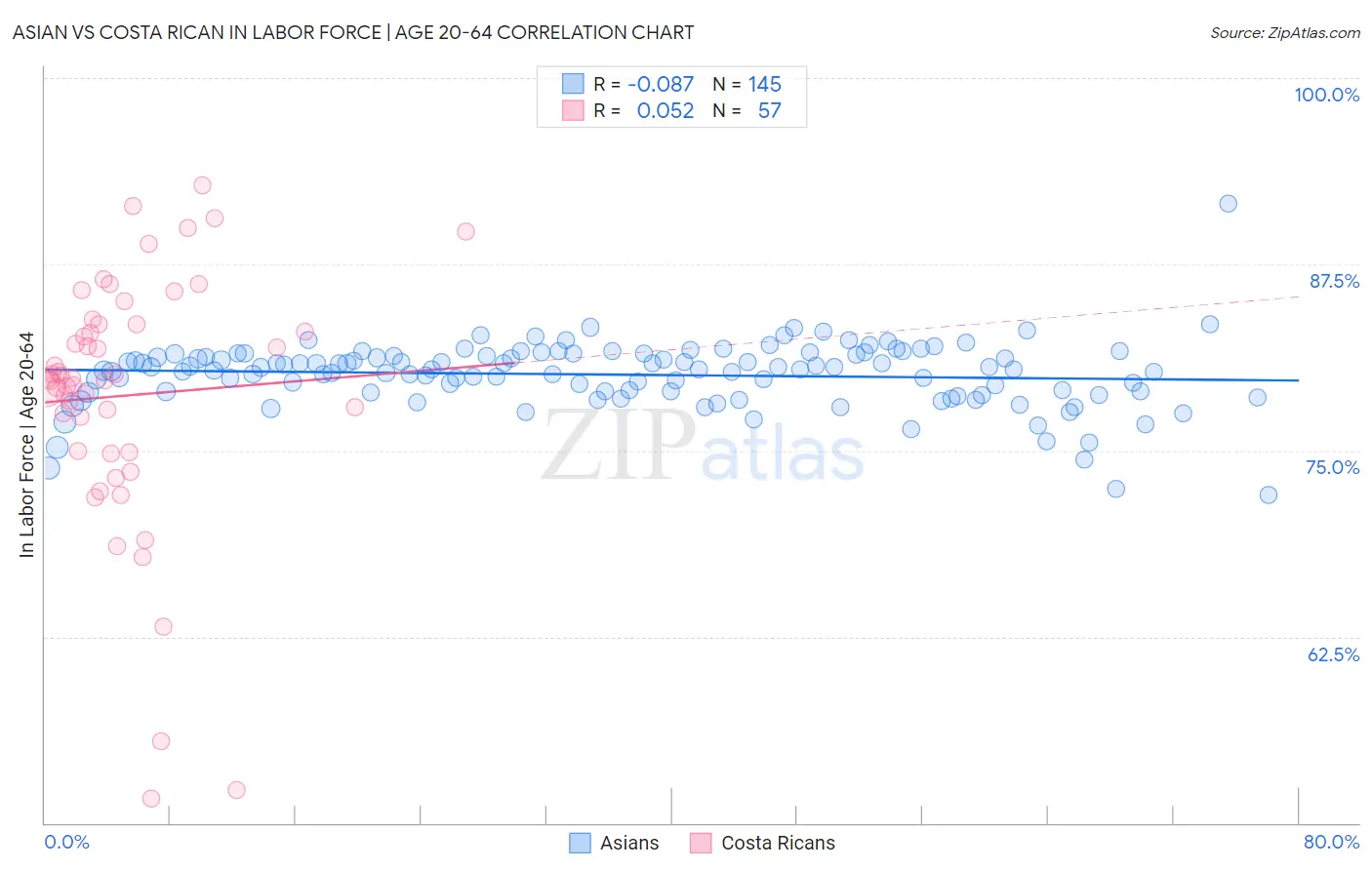 Asian vs Costa Rican In Labor Force | Age 20-64