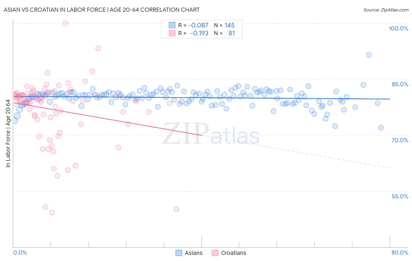 Asian vs Croatian In Labor Force | Age 20-64
