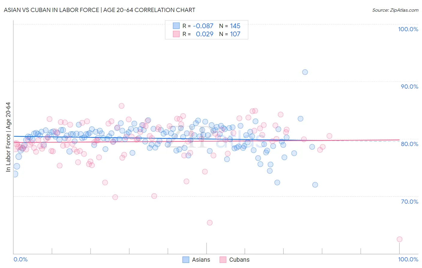 Asian vs Cuban In Labor Force | Age 20-64