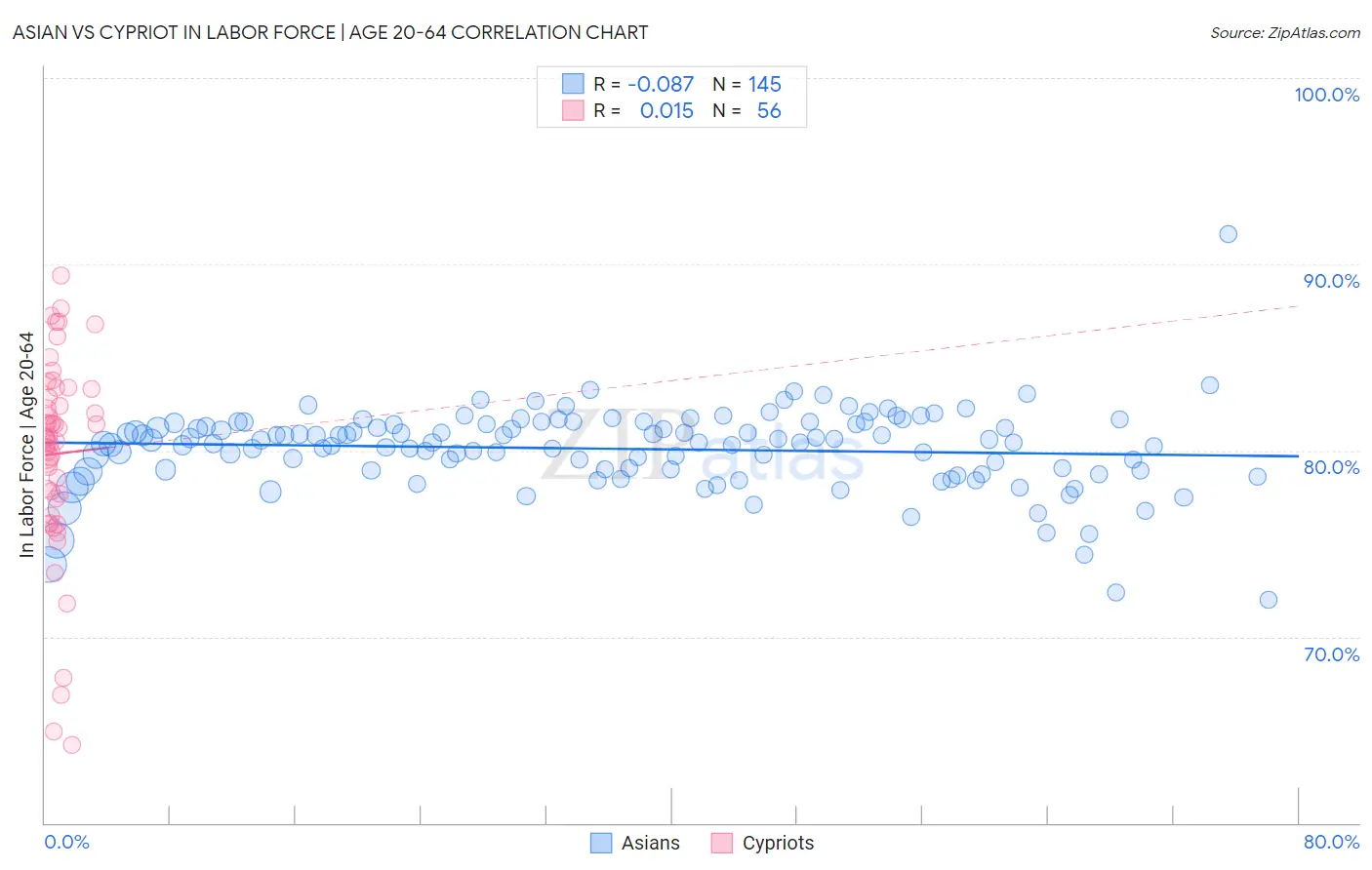 Asian vs Cypriot In Labor Force | Age 20-64