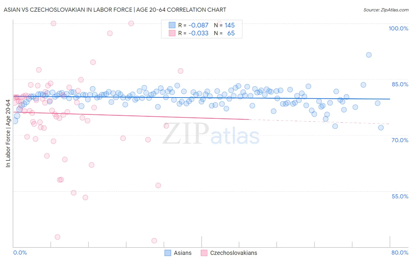 Asian vs Czechoslovakian In Labor Force | Age 20-64