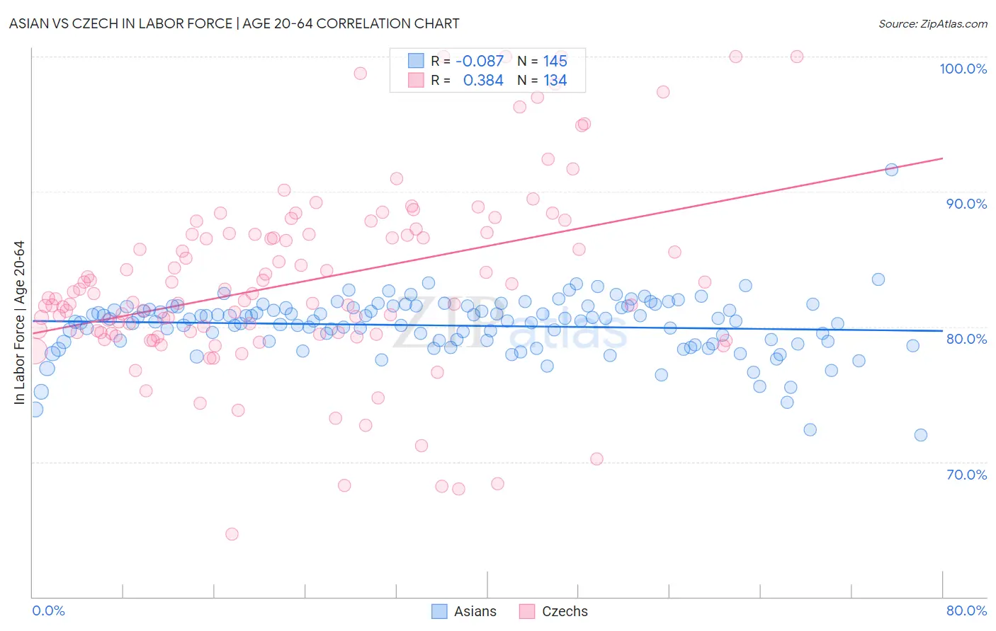 Asian vs Czech In Labor Force | Age 20-64