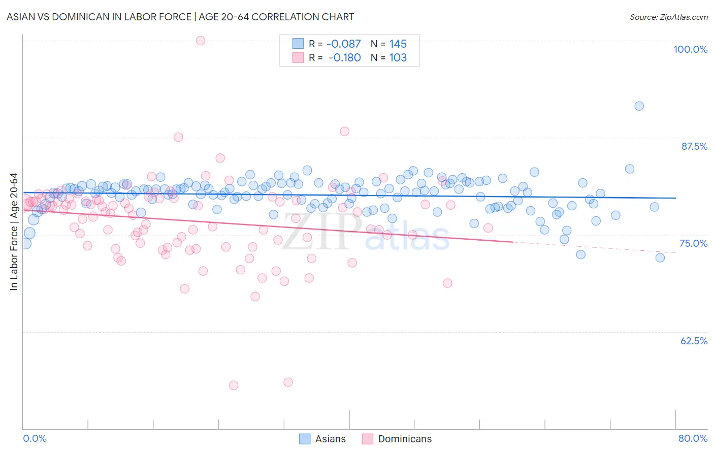 Asian vs Dominican In Labor Force | Age 20-64