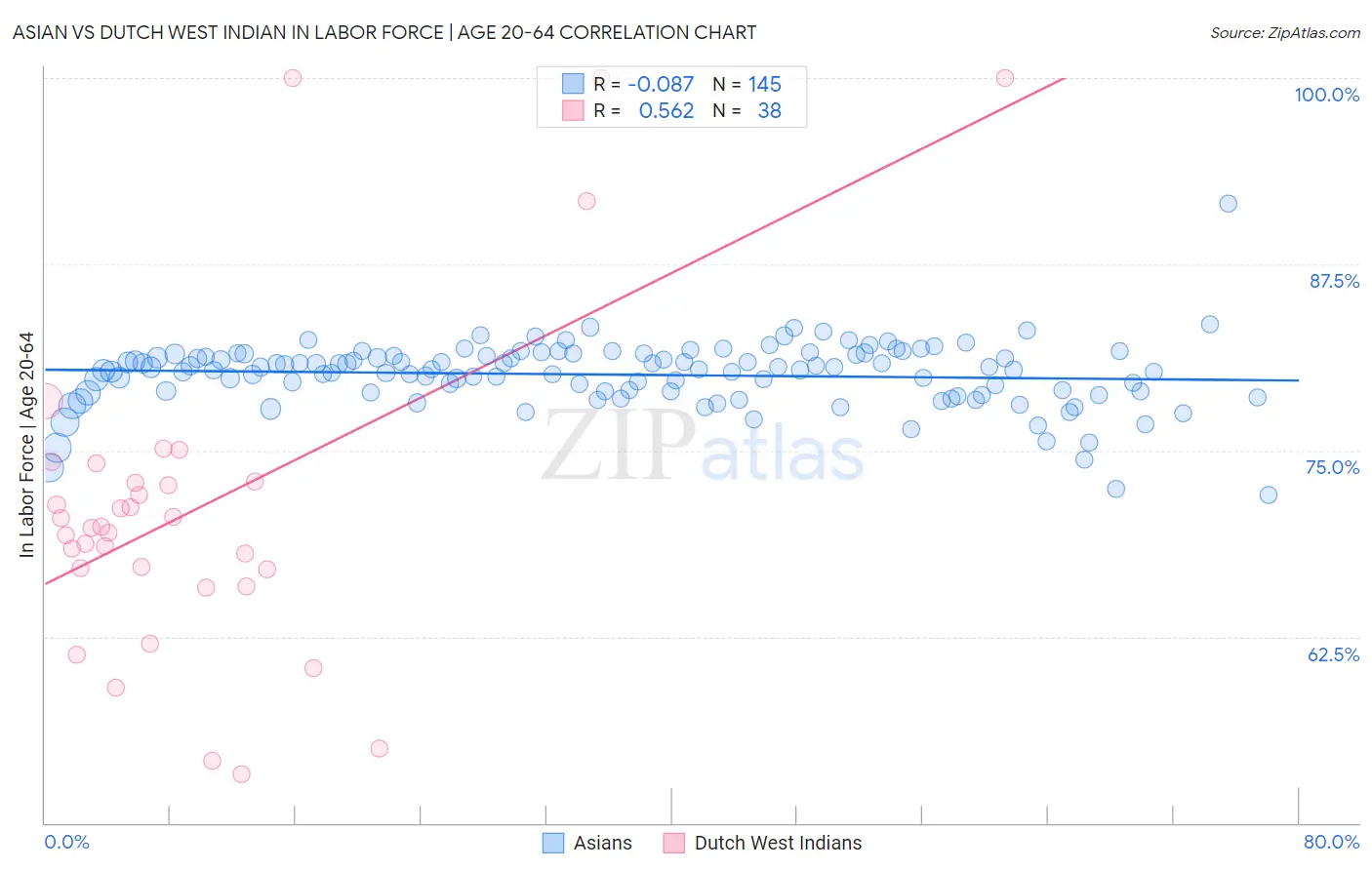 Asian vs Dutch West Indian In Labor Force | Age 20-64