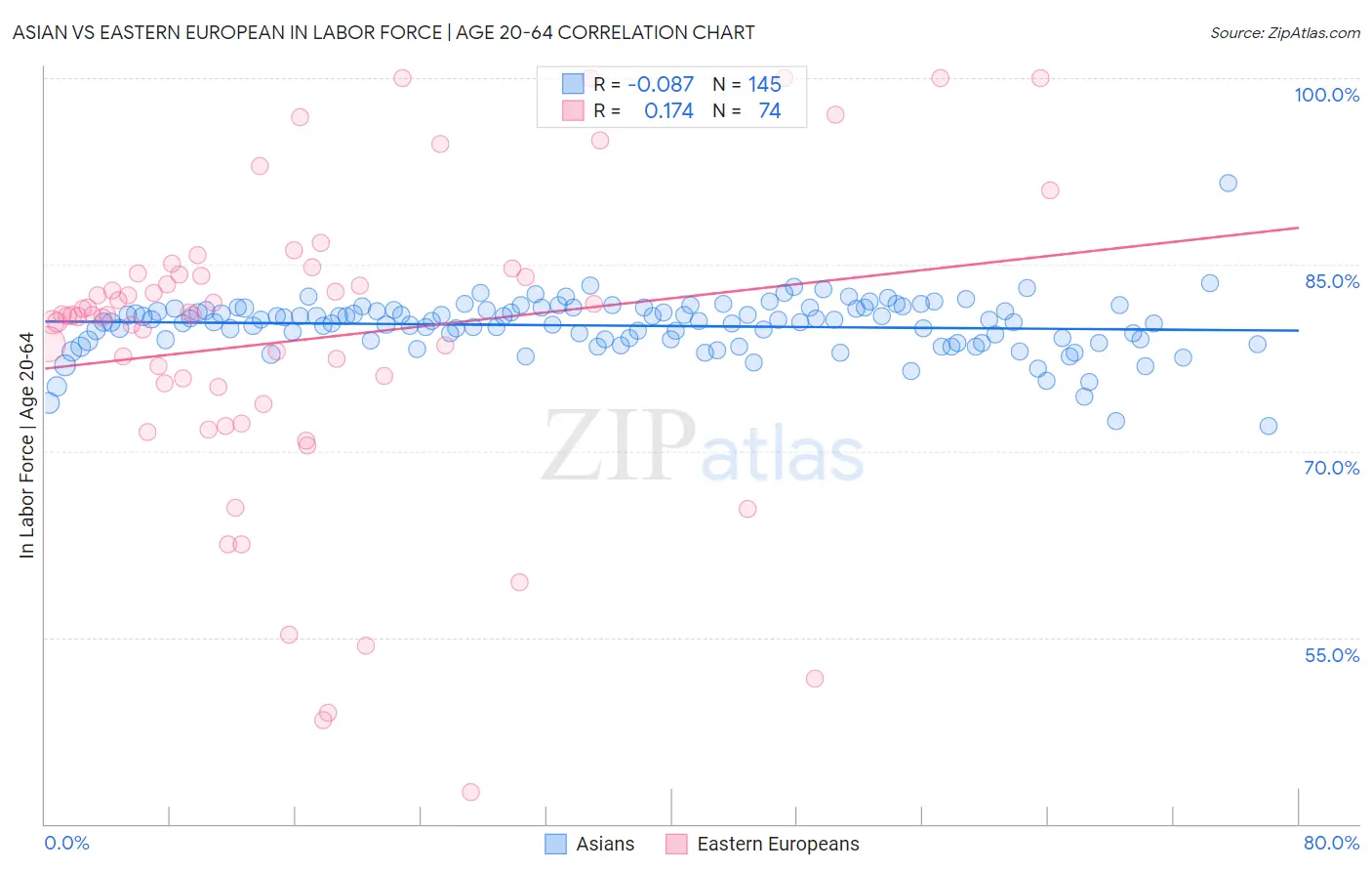 Asian vs Eastern European In Labor Force | Age 20-64