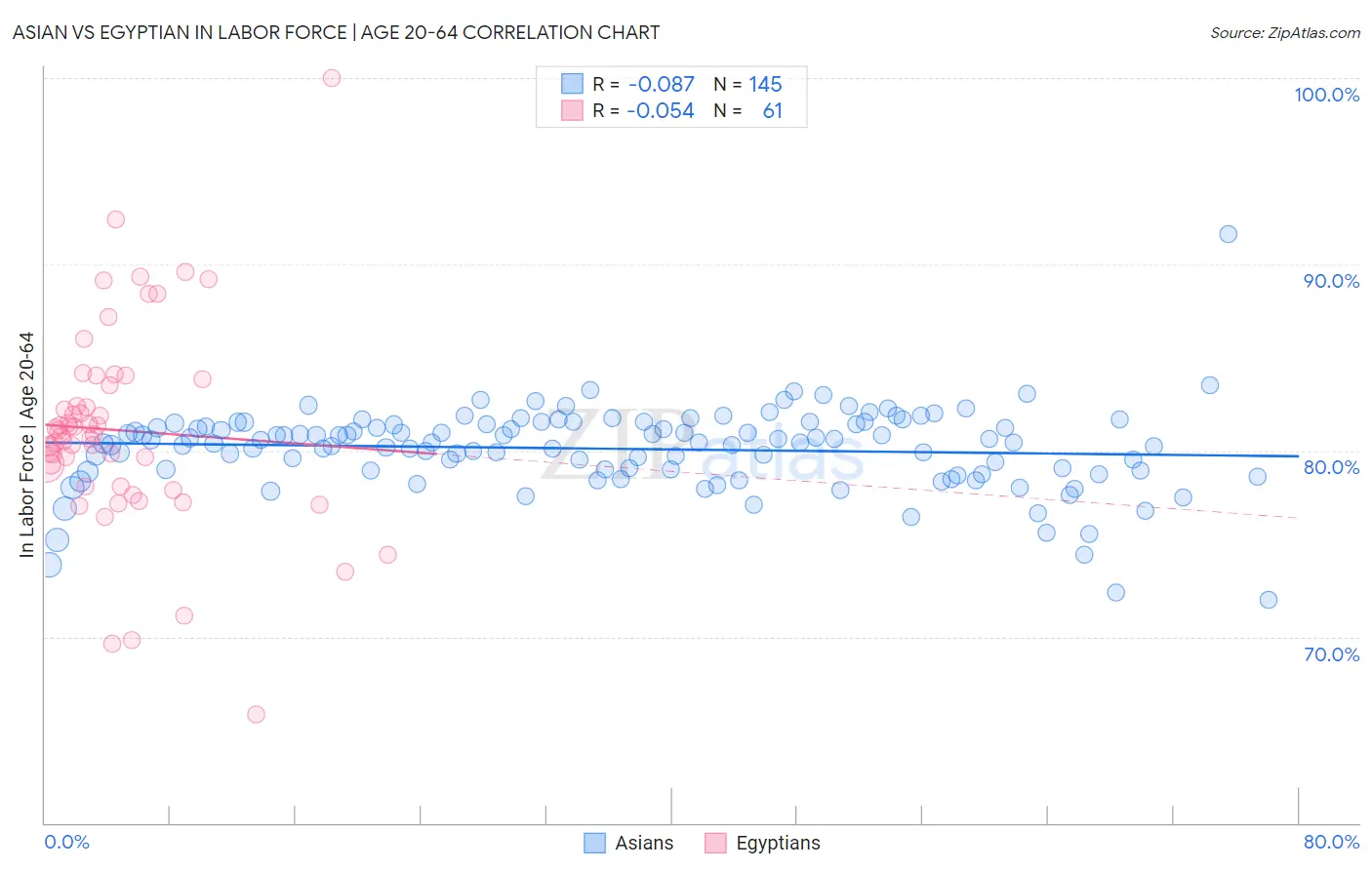 Asian vs Egyptian In Labor Force | Age 20-64