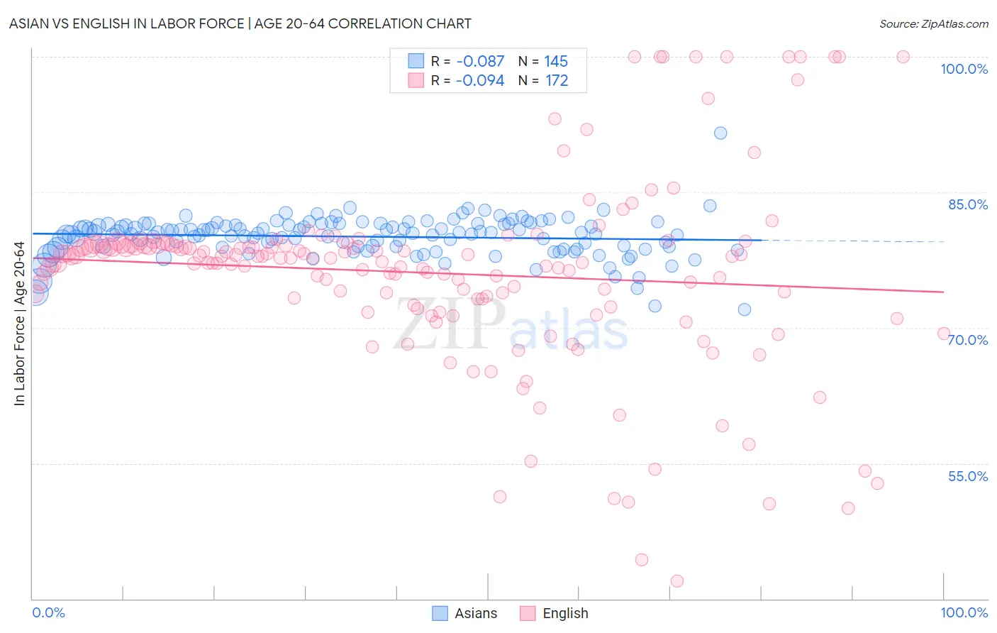 Asian vs English In Labor Force | Age 20-64