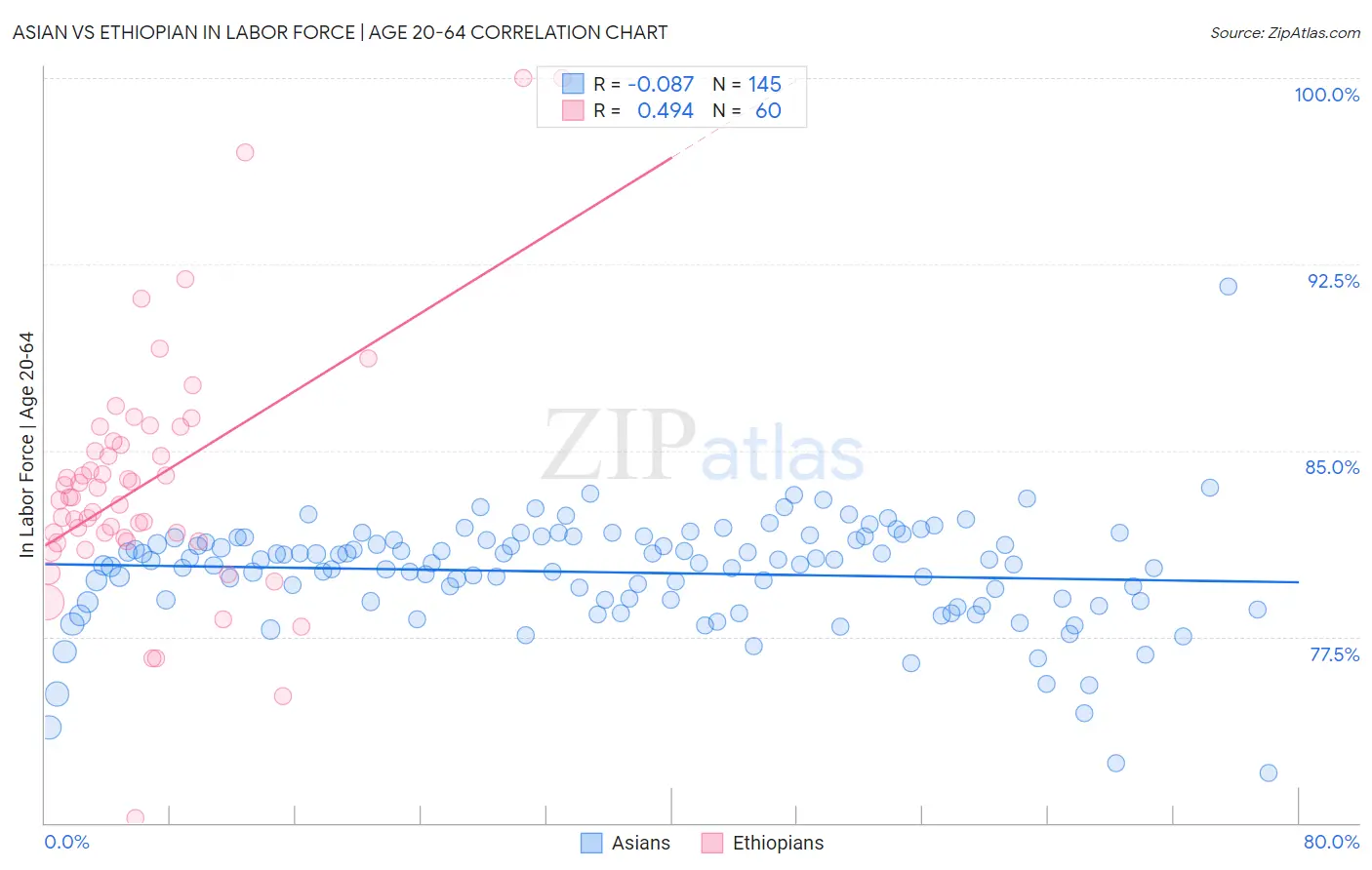 Asian vs Ethiopian In Labor Force | Age 20-64