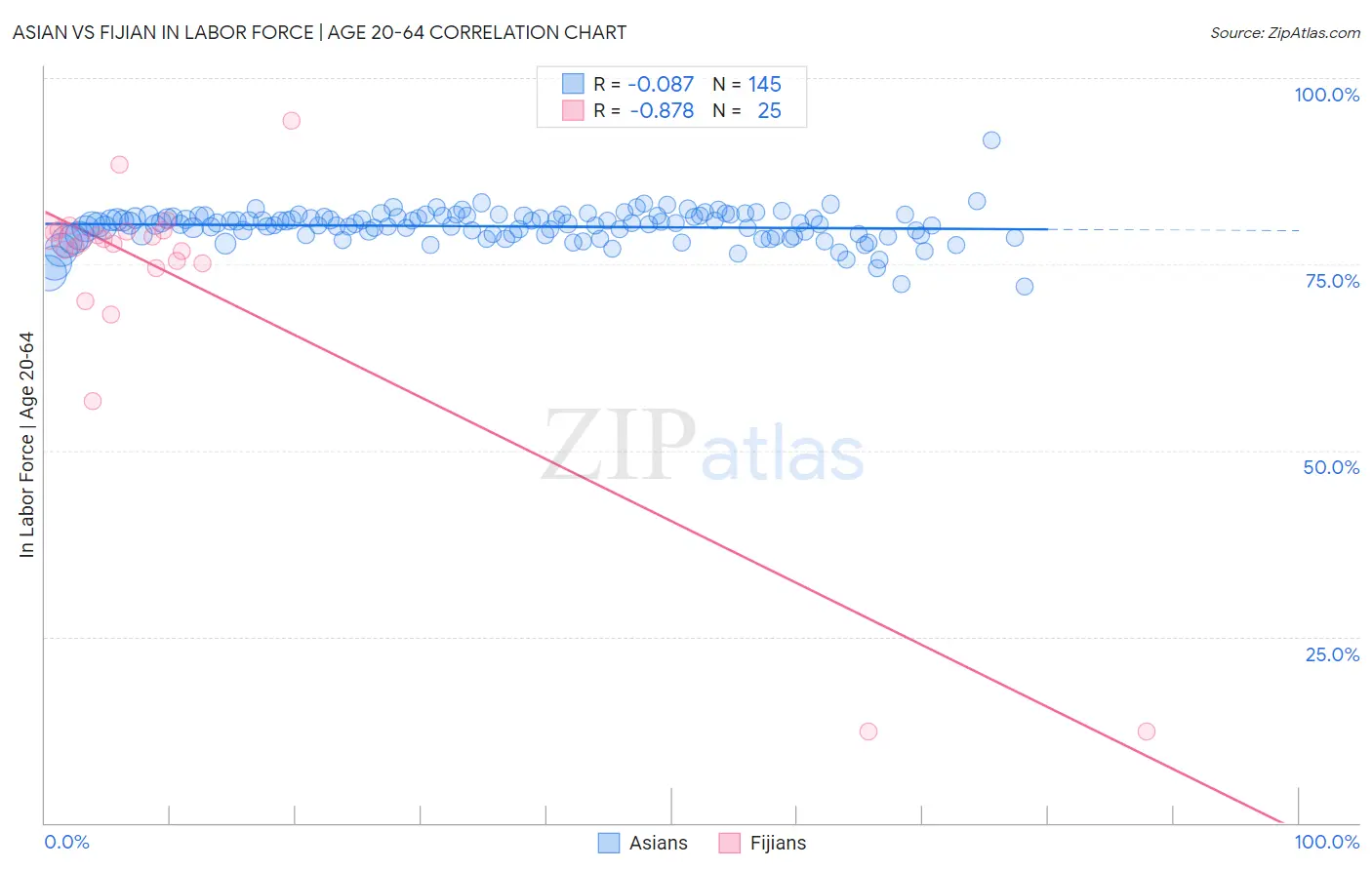 Asian vs Fijian In Labor Force | Age 20-64