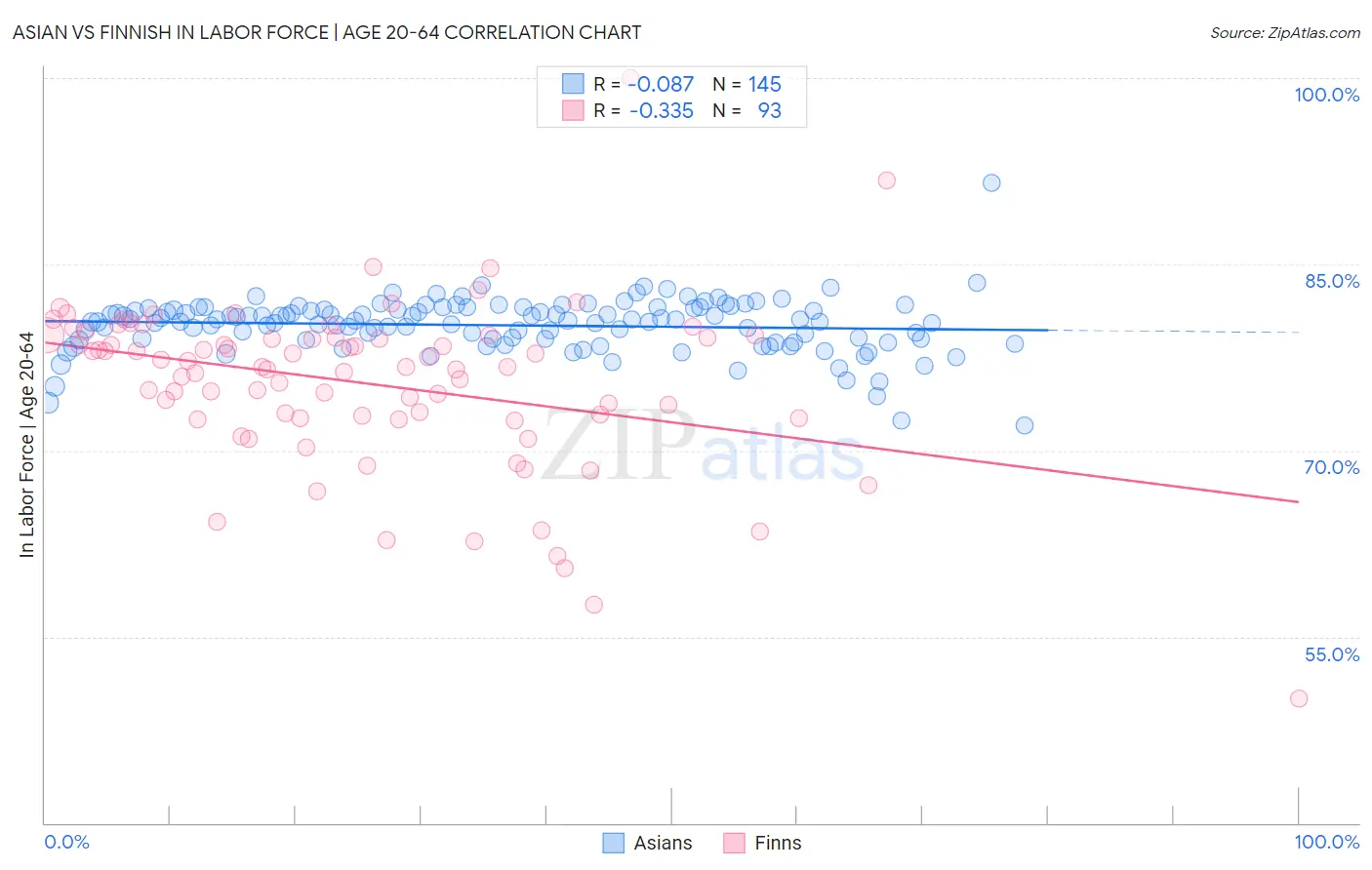 Asian vs Finnish In Labor Force | Age 20-64