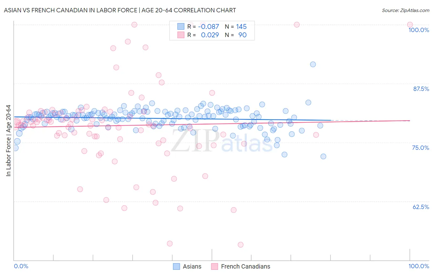 Asian vs French Canadian In Labor Force | Age 20-64