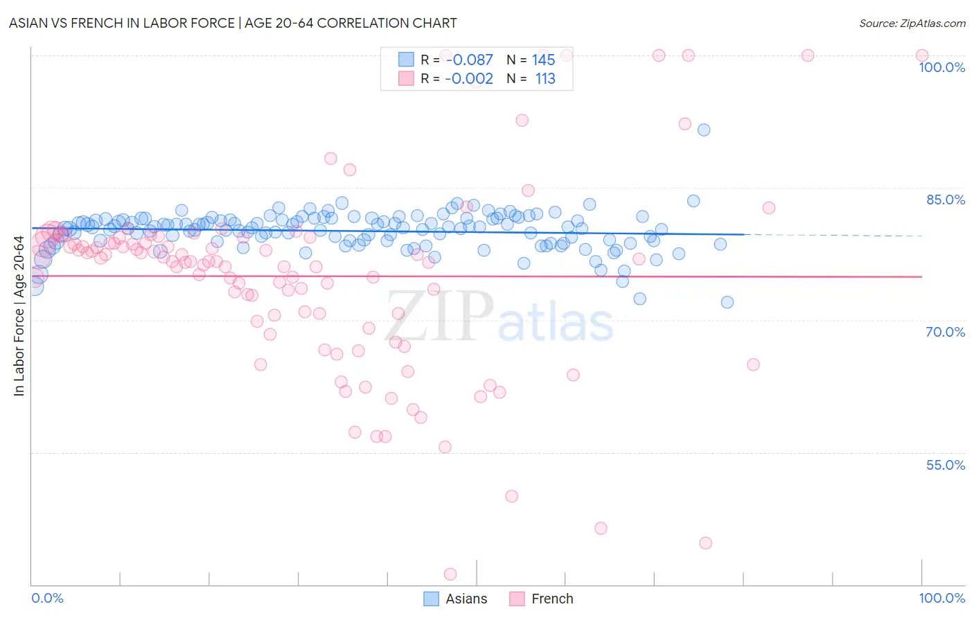 Asian vs French In Labor Force | Age 20-64