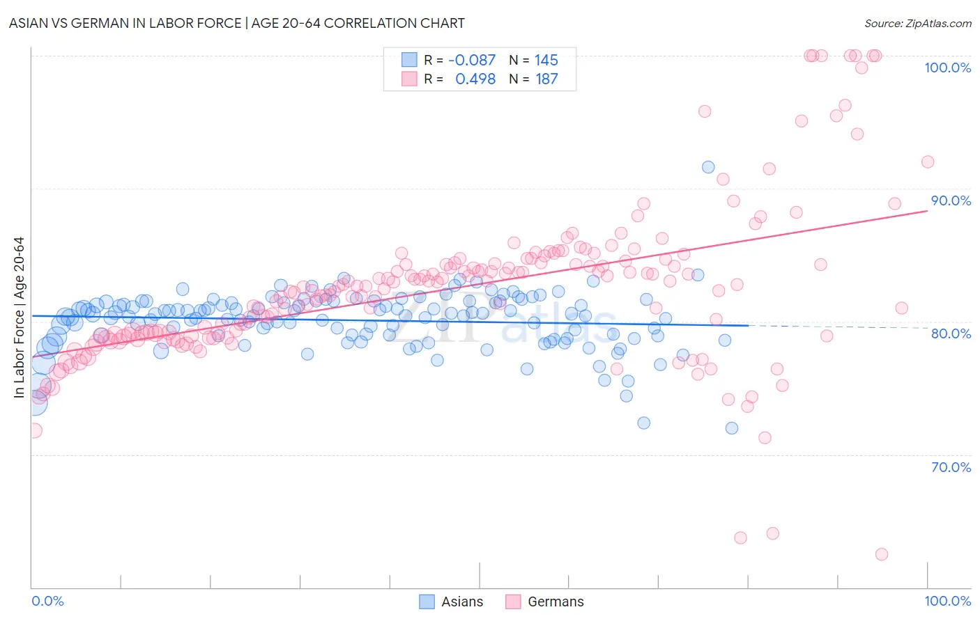 Asian vs German In Labor Force | Age 20-64