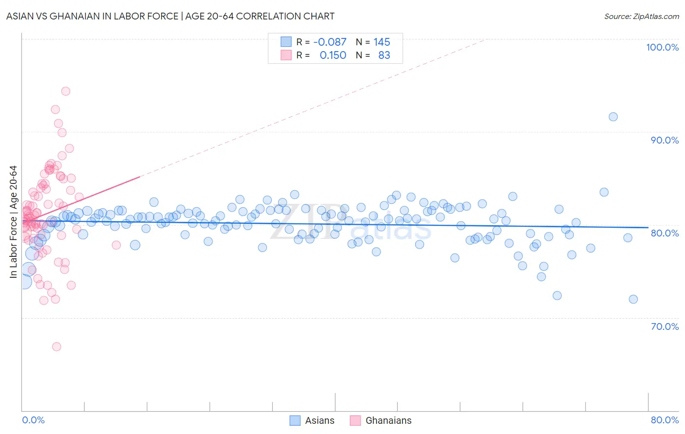 Asian vs Ghanaian In Labor Force | Age 20-64